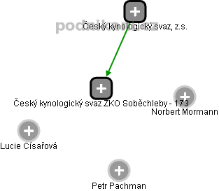 Český kynologický svaz ZKO Soběchleby - 173 - obrázek vizuálního zobrazení vztahů obchodního rejstříku