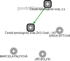 Český kynologický svaz ZKO Dubí - 167 - obrázek vizuálního zobrazení vztahů obchodního rejstříku