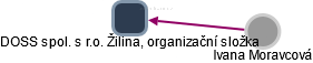 DOSS spol. s r.o. Žilina, organizační složka - obrázek vizuálního zobrazení vztahů obchodního rejstříku