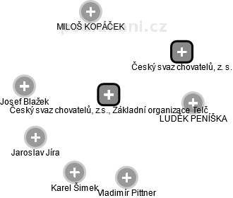 Český svaz chovatelů, z.s., Základní organizace Telč - obrázek vizuálního zobrazení vztahů obchodního rejstříku