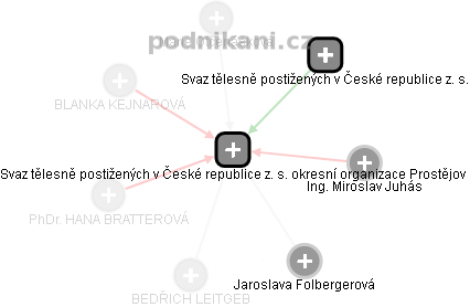 Svaz tělesně postižených v České republice z. s. okresní organizace Prostějov - obrázek vizuálního zobrazení vztahů obchodního rejstříku