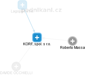 KORF, spol. s r.o. - obrázek vizuálního zobrazení vztahů obchodního rejstříku