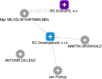 RC Development, s.r.o. - obrázek vizuálního zobrazení vztahů obchodního rejstříku
