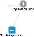 SEFIRA spol. s r.o. - obrázek vizuálního zobrazení vztahů obchodního rejstříku