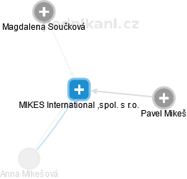 MIKES International ,spol. s r.o. - obrázek vizuálního zobrazení vztahů obchodního rejstříku
