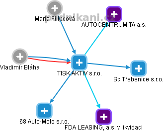 TISK AKTIV s.r.o. - obrázek vizuálního zobrazení vztahů obchodního rejstříku