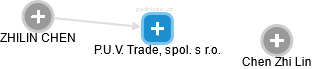 P.U.V. Trade, spol. s r.o. - obrázek vizuálního zobrazení vztahů obchodního rejstříku