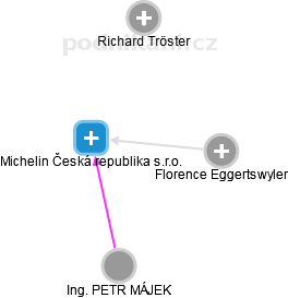 Michelin Česká republika s.r.o. - obrázek vizuálního zobrazení vztahů obchodního rejstříku