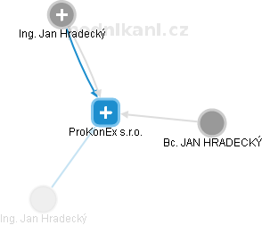 ProKonEx s.r.o. - obrázek vizuálního zobrazení vztahů obchodního rejstříku