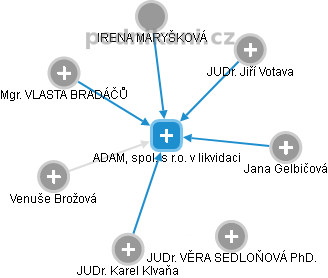ADAM, spol. s r.o. v likvidaci - obrázek vizuálního zobrazení vztahů obchodního rejstříku