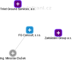 FG Consult, s.r.o. - obrázek vizuálního zobrazení vztahů obchodního rejstříku