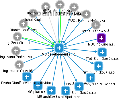 MS development s.r.o. - obrázek vizuálního zobrazení vztahů obchodního rejstříku