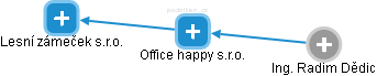 Office happy s.r.o. - obrázek vizuálního zobrazení vztahů obchodního rejstříku