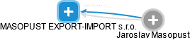 MASOPUST EXPORT-IMPORT s.r.o. - obrázek vizuálního zobrazení vztahů obchodního rejstříku