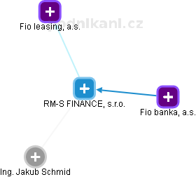 RM-S FINANCE, s.r.o. - obrázek vizuálního zobrazení vztahů obchodního rejstříku