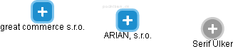 ARIAN, s.r.o. - obrázek vizuálního zobrazení vztahů obchodního rejstříku
