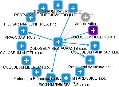 COLOSEUM RESTAURANTS s.r.o. - obrázek vizuálního zobrazení vztahů obchodního rejstříku