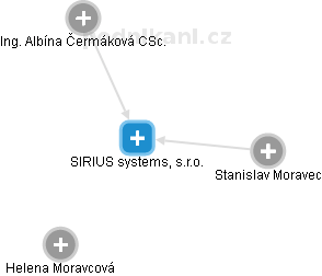 SIRIUS systems, s.r.o. - obrázek vizuálního zobrazení vztahů obchodního rejstříku