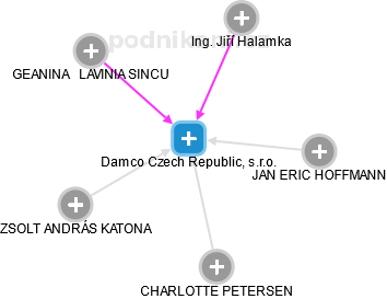 Damco Czech Republic, s.r.o. - obrázek vizuálního zobrazení vztahů obchodního rejstříku