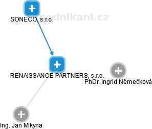 RENAISSANCE PARTNERS, s.r.o. - obrázek vizuálního zobrazení vztahů obchodního rejstříku