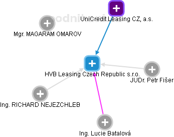 HVB Leasing Czech Republic s.r.o. - obrázek vizuálního zobrazení vztahů obchodního rejstříku
