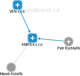 KMITEX s.r.o. - obrázek vizuálního zobrazení vztahů obchodního rejstříku