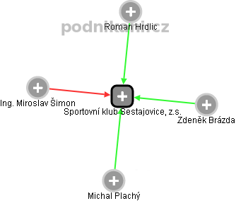 Sportovní klub Šestajovice, z.s. - obrázek vizuálního zobrazení vztahů obchodního rejstříku