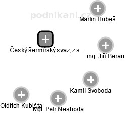 Český šermířský svaz, z.s. - obrázek vizuálního zobrazení vztahů obchodního rejstříku
