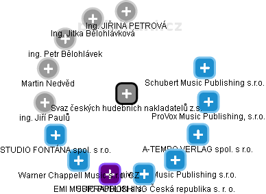Svaz českých hudebních nakladatelů z.s. - obrázek vizuálního zobrazení vztahů obchodního rejstříku