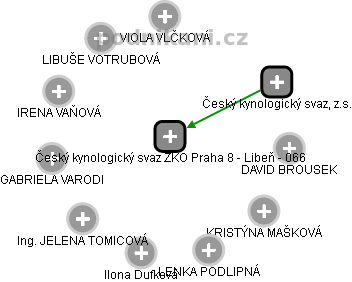 Český kynologický svaz ZKO Praha 8 - Libeň - 066 - obrázek vizuálního zobrazení vztahů obchodního rejstříku