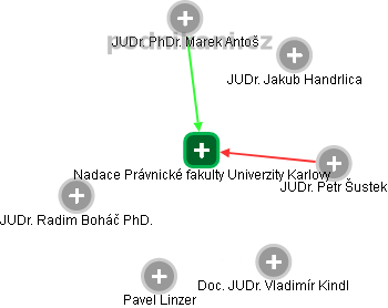 Nadace Právnické fakulty Univerzity Karlovy - obrázek vizuálního zobrazení vztahů obchodního rejstříku