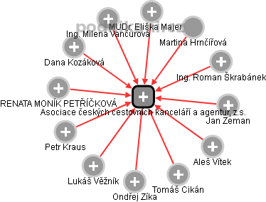Asociace českých cestovních kanceláří a agentur, z.s. - obrázek vizuálního zobrazení vztahů obchodního rejstříku