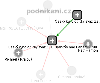 Český kynologický svaz ZKO Brandýs nad Labem - 290 - obrázek vizuálního zobrazení vztahů obchodního rejstříku