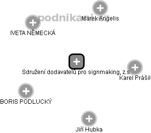 Sdružení dodavatelů pro signmaking, z.s. - obrázek vizuálního zobrazení vztahů obchodního rejstříku