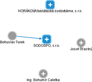 SODOSPOL, s.r.o. - obrázek vizuálního zobrazení vztahů obchodního rejstříku