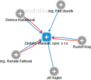 Závlahy Vltava III, spol. s r.o. - obrázek vizuálního zobrazení vztahů obchodního rejstříku