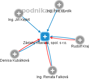 Závlahy Vltava III, spol. s r.o. - náhled vizuálního zobrazení vztahů obchodního rejstříku