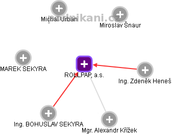 ROLLPAP, a.s. - obrázek vizuálního zobrazení vztahů obchodního rejstříku