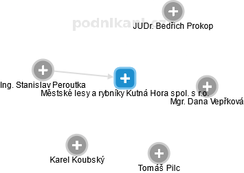 Městské lesy a rybníky Kutná Hora spol. s r.o. - obrázek vizuálního zobrazení vztahů obchodního rejstříku