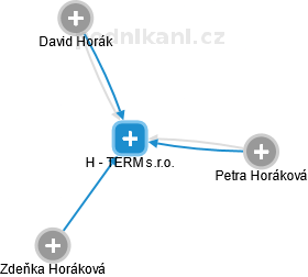 H - TERM s.r.o. - obrázek vizuálního zobrazení vztahů obchodního rejstříku