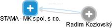 STAMA - MK spol. s r.o. - obrázek vizuálního zobrazení vztahů obchodního rejstříku