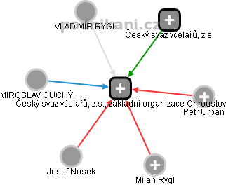 Český svaz včelařů, z.s., základní organizace Chroustov - obrázek vizuálního zobrazení vztahů obchodního rejstříku
