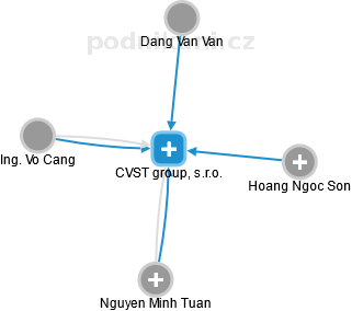 CVST group, s.r.o. - obrázek vizuálního zobrazení vztahů obchodního rejstříku