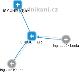 BROSCH s.r.o. - obrázek vizuálního zobrazení vztahů obchodního rejstříku