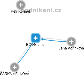 ECOM s.r.o. - obrázek vizuálního zobrazení vztahů obchodního rejstříku