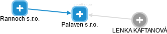 Palaven s.r.o. - obrázek vizuálního zobrazení vztahů obchodního rejstříku