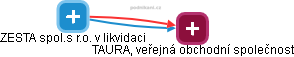 ZESTA spol.s r.o. v likvidaci - obrázek vizuálního zobrazení vztahů obchodního rejstříku