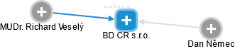 BD CR s.r.o. - obrázek vizuálního zobrazení vztahů obchodního rejstříku