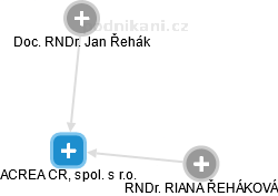 ACREA CR, spol. s r.o. - obrázek vizuálního zobrazení vztahů obchodního rejstříku