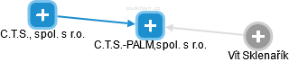 C.T.S.-PALM,spol. s r.o. - obrázek vizuálního zobrazení vztahů obchodního rejstříku